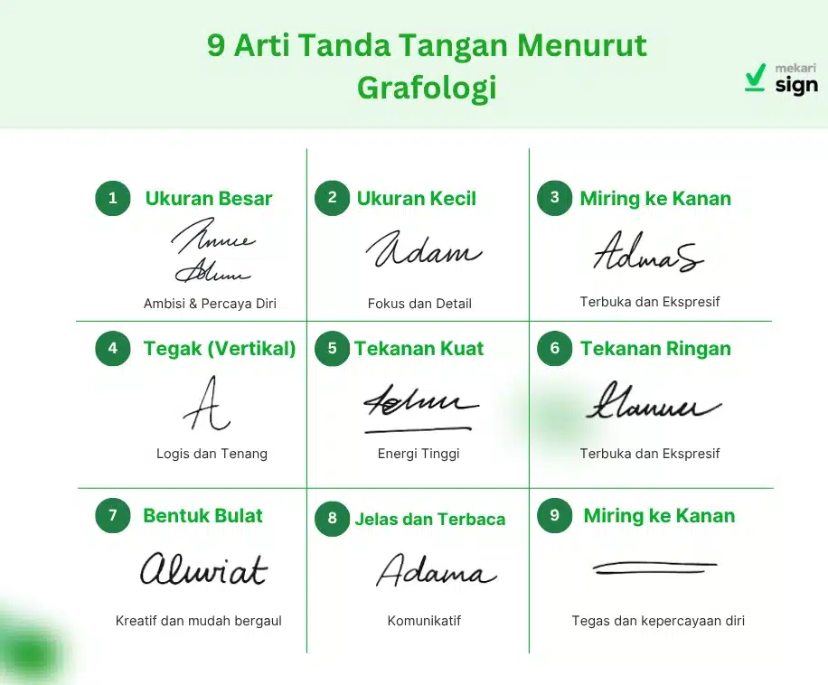 Infografis Mekari Sign berjudul '9 Arti Tanda Tangan Menurut Grafologi' menampilkan sembilan karakteristik tanda tangan dan interpretasinya menurut grafologi: ukuran besar (ambisi dan percaya diri), ukuran kecil (fokus dan detail), miring ke kanan (terbuka dan ekspresif), tegak vertikal (logis dan tenang), tekanan kuat (energi tinggi), tekanan ringan (terbuka), bentuk huruf bulat (kreatif dan mudah bergaul), tanda tangan jelas dan terbaca (komunikatif), serta adanya garis bawah (tegas dan percaya diri).