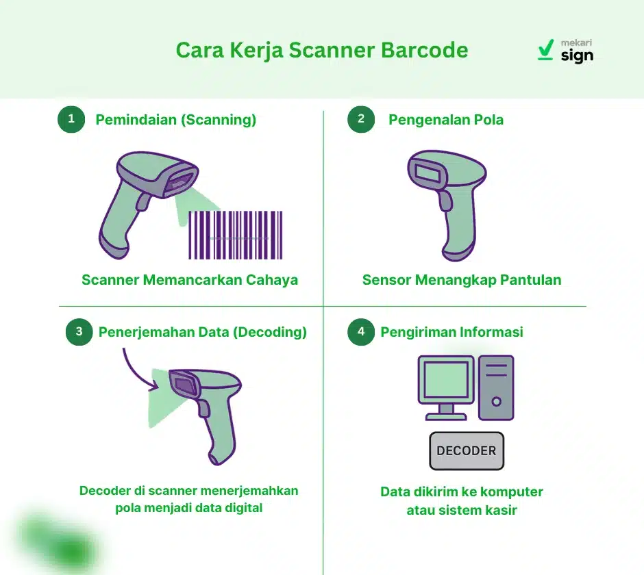 Diagram ilustrasi sederhana yang menjelaskan proses cara kerja scanner barcode, mulai dari pemindaian hingga data diterjemahkan oleh sistem.