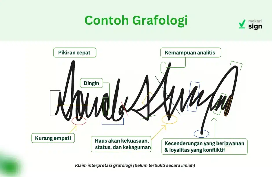 Contoh grafologi oleh Mekari Sign yang menganalisis elemen-elemen tanda tangan, seperti ukuran, tekanan, bentuk, dan kemiringan. Gambar ini menunjukkan klaim interpretasi grafologi seperti pikiran cepat, kemampuan analitis, kurang empati, haus kekuasaan dan status, serta kecenderungan loyalitas yang konflik. Disertai disclaimer bahwa interpretasi belum terbukti secara ilmiah.