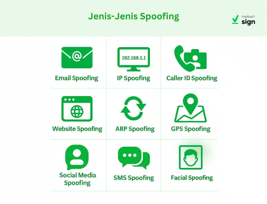 Infografis Mekari Sign berjudul 'Jenis-Jenis Spoofing' menampilkan sembilan jenis spoofing umum beserta ikon representatifnya: Email Spoofing, IP Spoofing, Caller ID Spoofing, Website Spoofing, ARP Spoofing, GPS Spoofing, Social Media Spoofing, SMS Spoofing, dan Facial Spoofing. Desain menggunakan gaya visual profesional dengan palet hijau khas Mekari Sign.