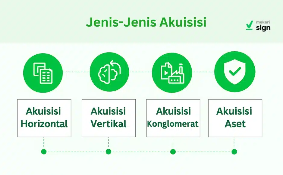 Infografis yang menunjukkan empat jenis akuisisi bisnis: akuisisi horizontal, vertikal, konglomerat, dan aset, dalam gaya desain Mekari Sign berformat landscape.