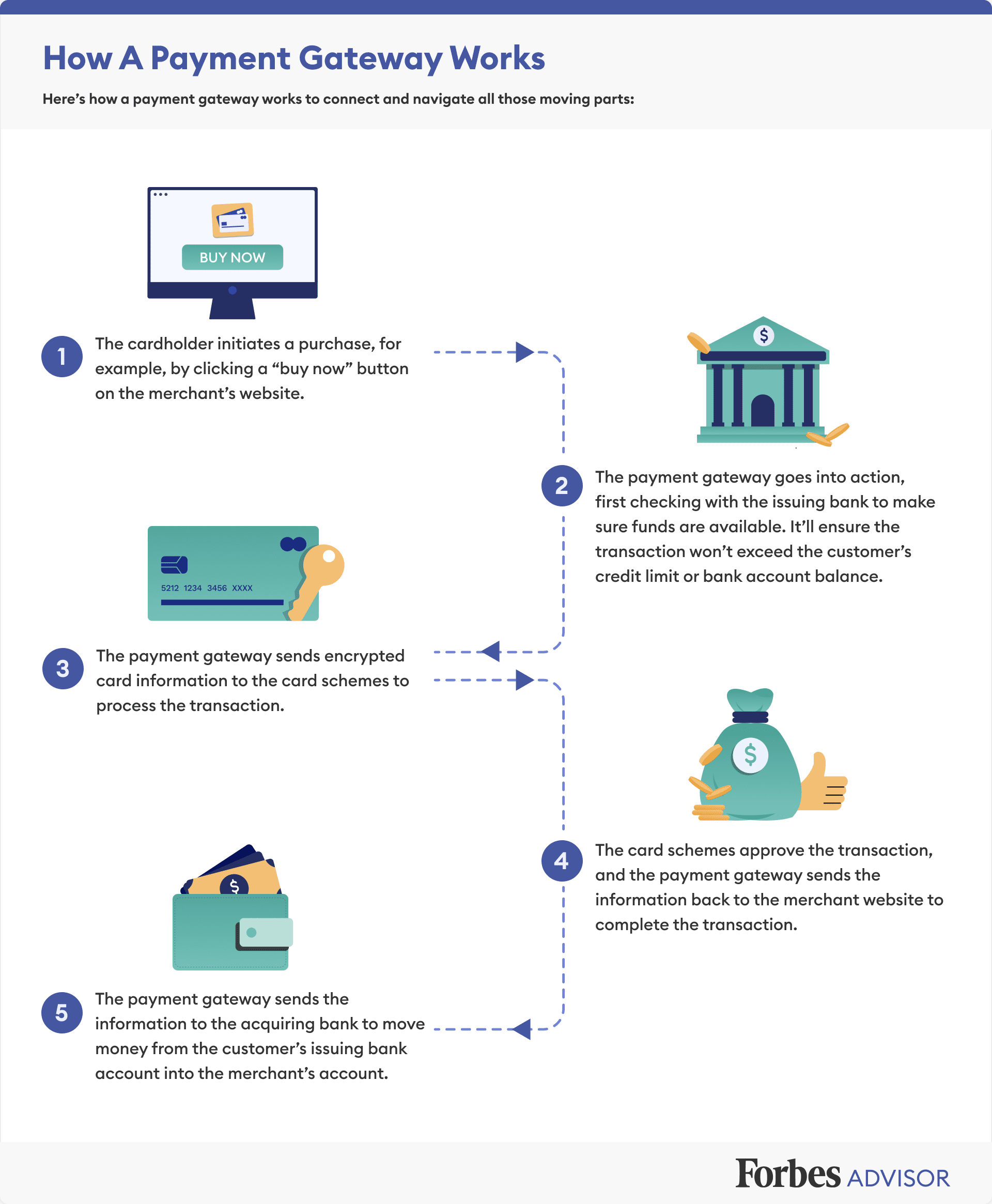 “Ilustrasi cara kerja payment gateway dari proses klik bayar, verifikasi bank, enkripsi data transaksi, persetujuan pembayaran, hingga dana masuk ke rekening bisnis secara otomatis