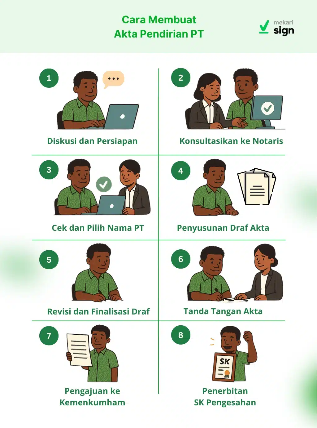 Infografis cara membuat akta pendirian PT yang terdiri dari 8 langkah, mulai dari persiapan internal hingga penerbitan sk pengesahan.