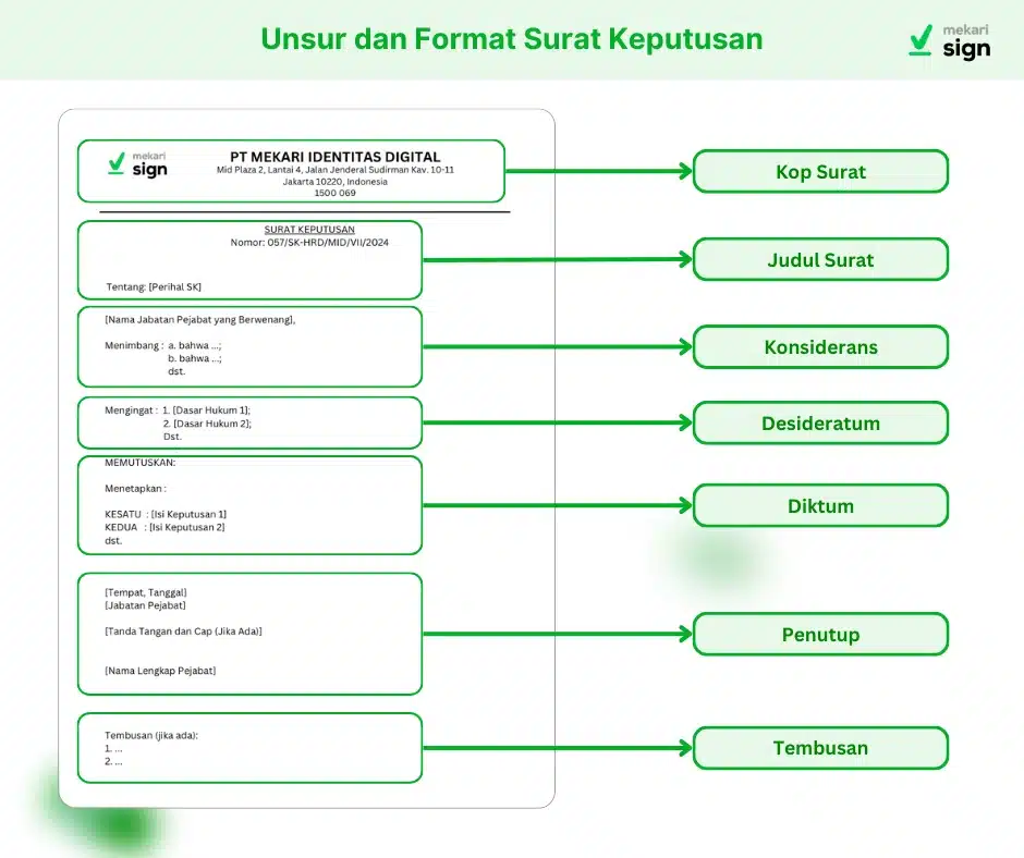 Unsur dan Format Surat Keputusan