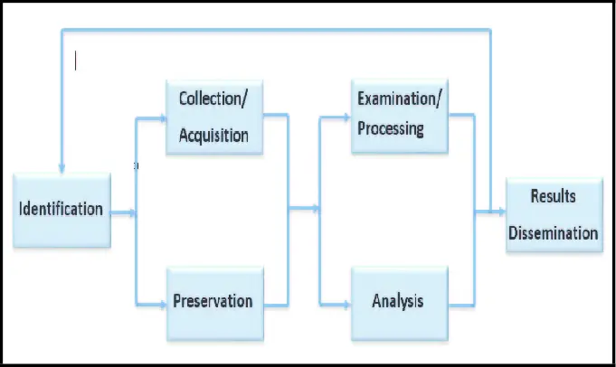 tahapan digital forensik