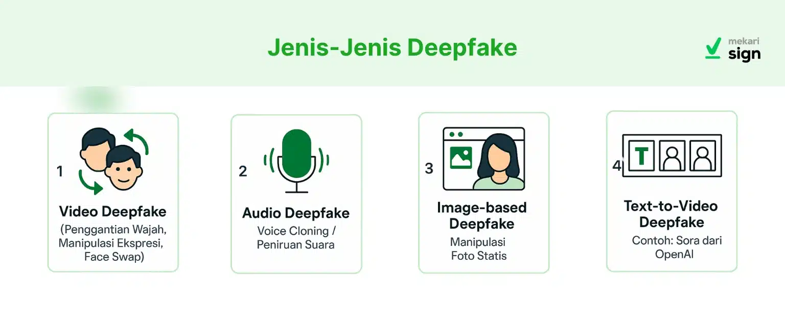Infografis Jenis-Jenis Deepfake: 1) Video Deepfake meliputi penggantian wajah, manipulasi ekspresi, dan face swap; 2) Audio Deepfake berupa voice cloning atau peniruan suara; 3) Image-based Deepfake yaitu manipulasi foto statis; 4) Text-to-Video Deepfake seperti Sora dari OpenAI. Disertai ikon visual representatif untuk masing-masing jenis.