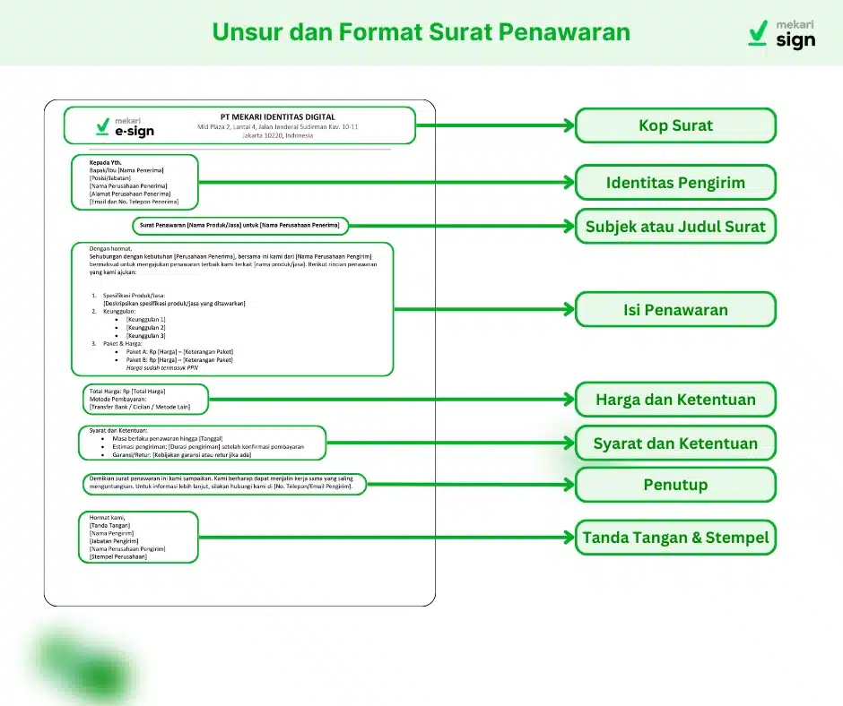 Unsur dan Format Surat Penawaran